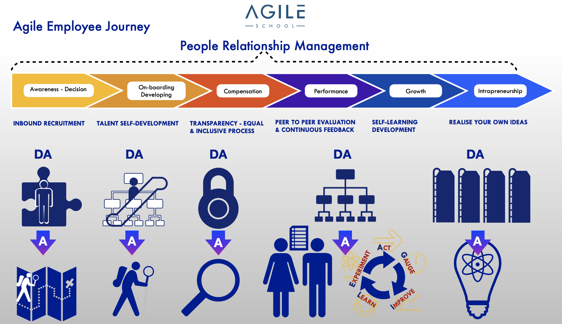 Agile Employee Journey