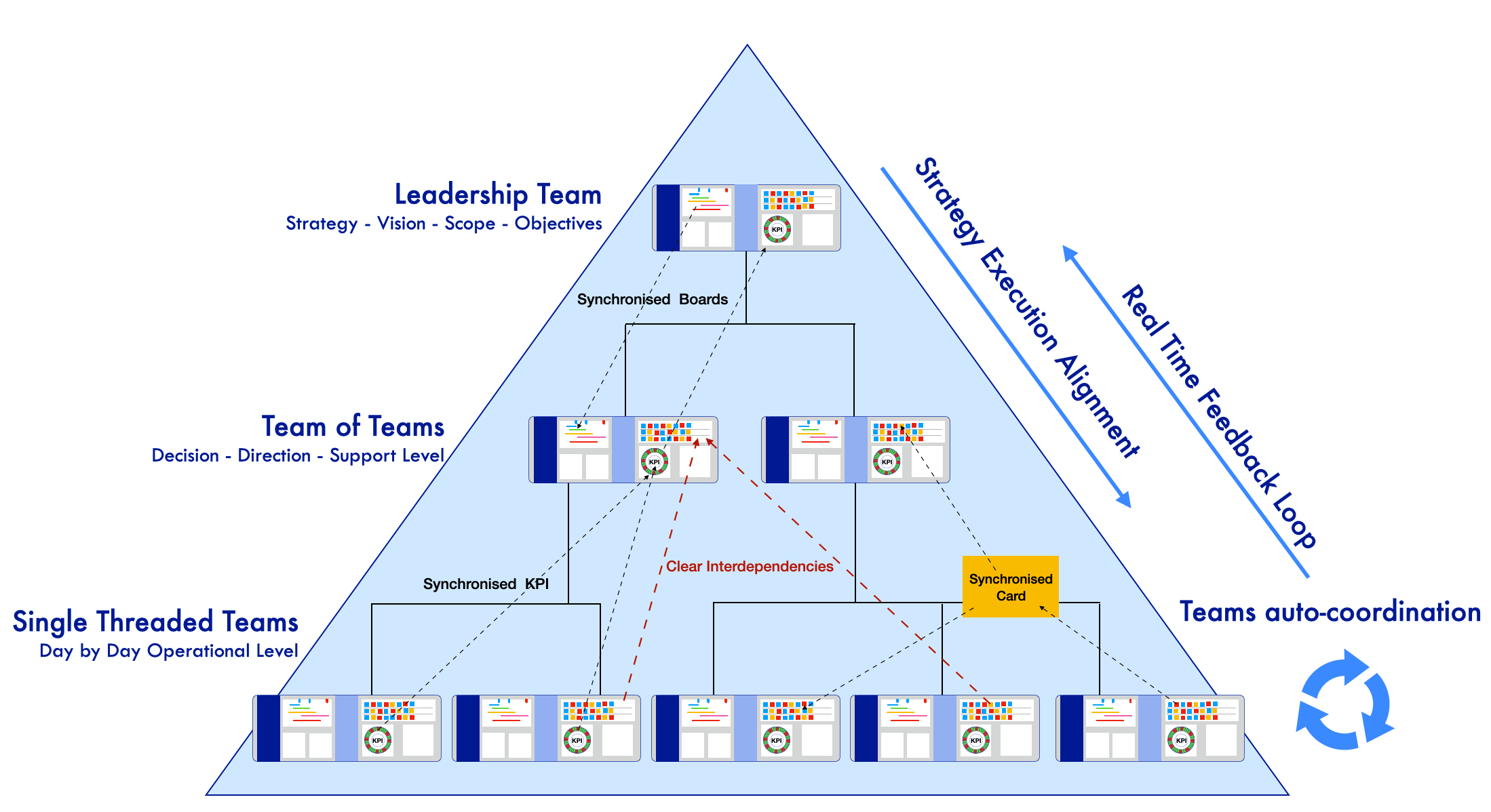 Come lavorano i team nel Obeya Management System-Agile School