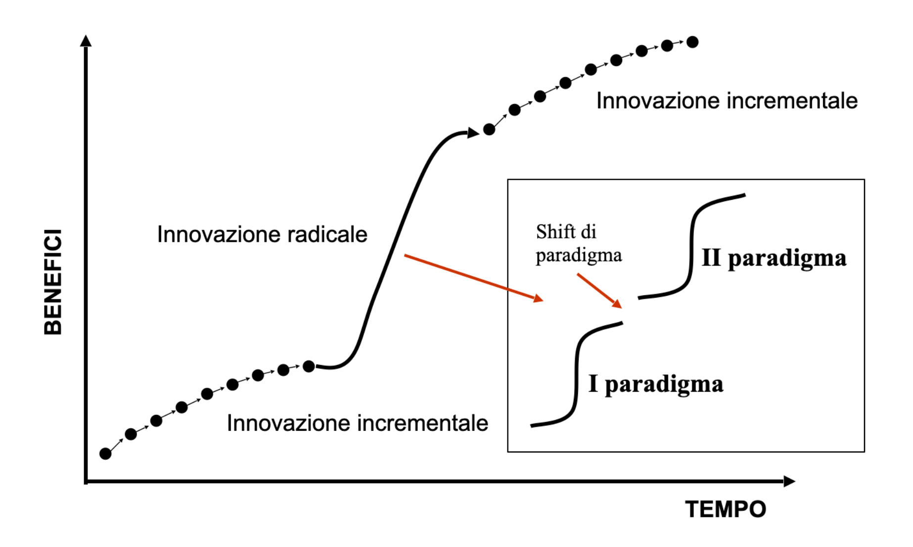 La differenza tra innovazione e invenzione