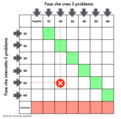 Matrice di auto-qualità FAAC