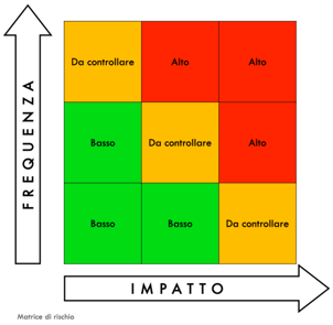 Matrice di rischio FAAC