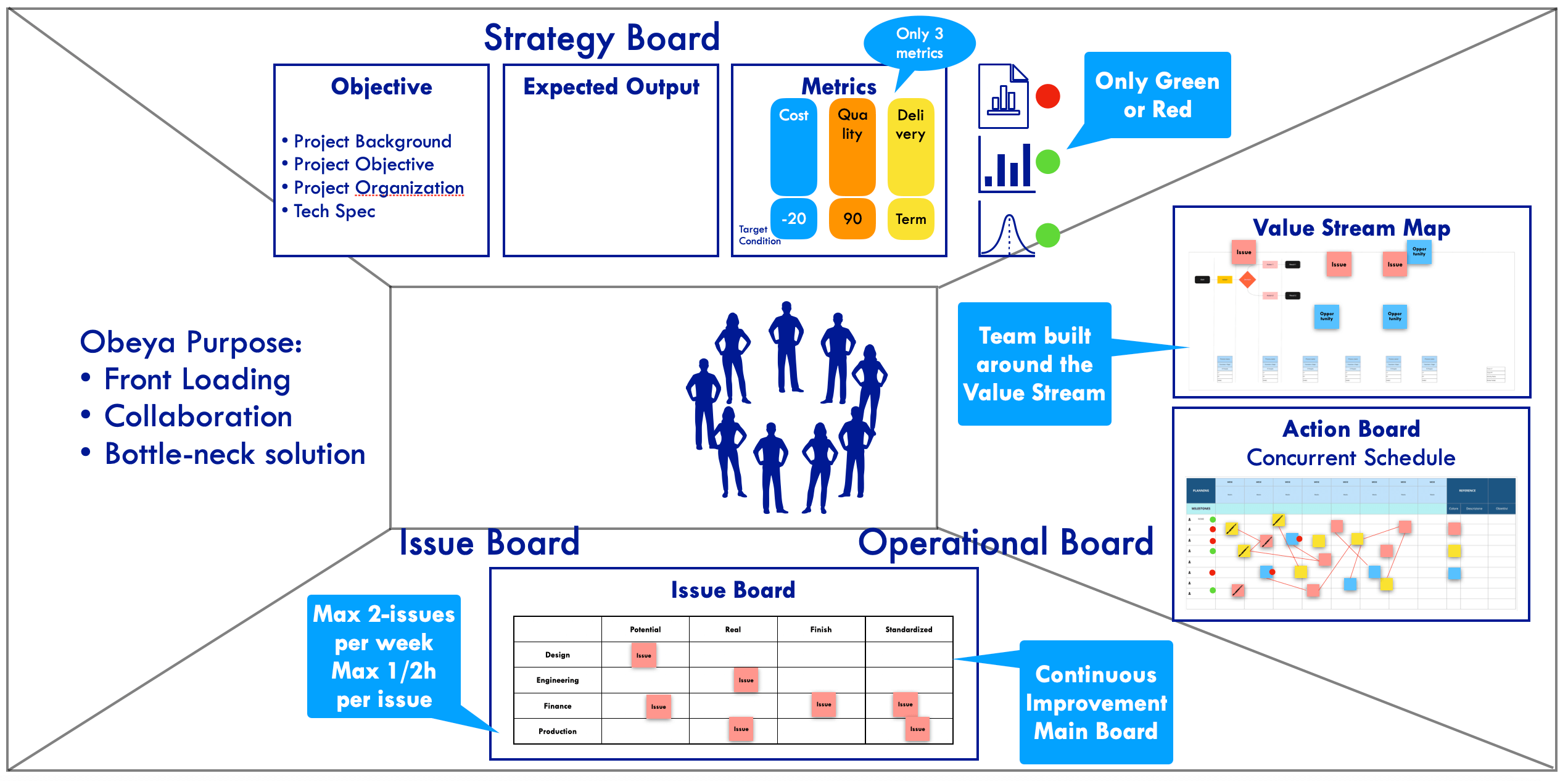 Rappresentazione Strategy Board di Obeya Management System-Agile School