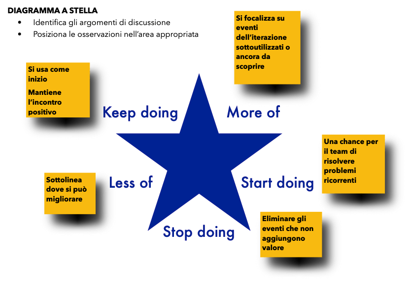 diagramma a stella team coaching