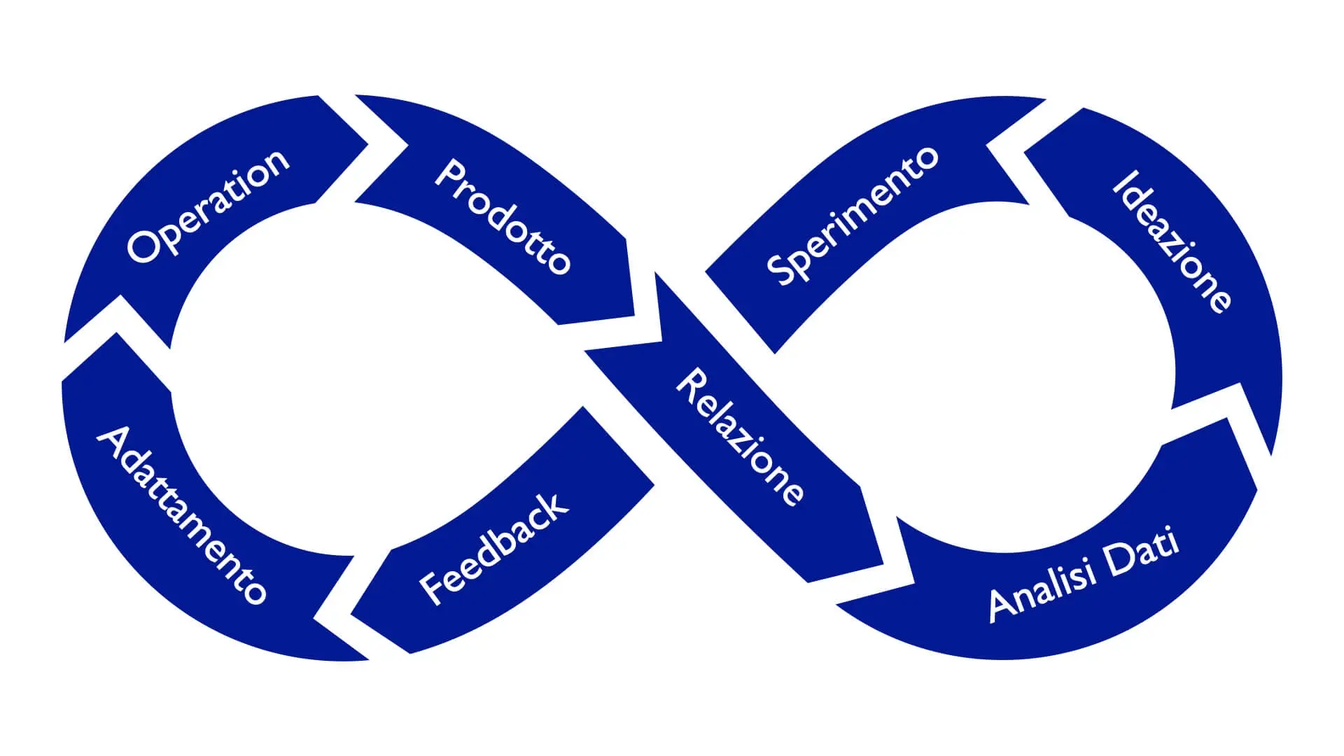 Ciclo della business agility Ciclo della business agility